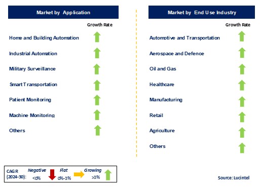 Wireless Sensor Market by Segments