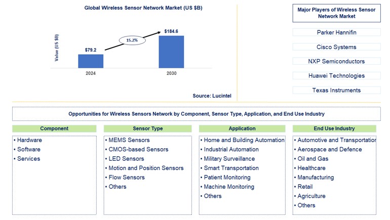 Wireless Sensor Market by Component, Sensor Type, Application, and End Use Industry