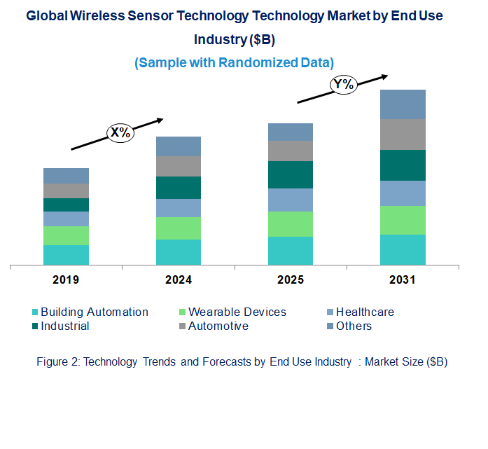 Wireless Sensor Technology Market Trend and Forecast by End Use Industry [Value from 2019 to 2031]: