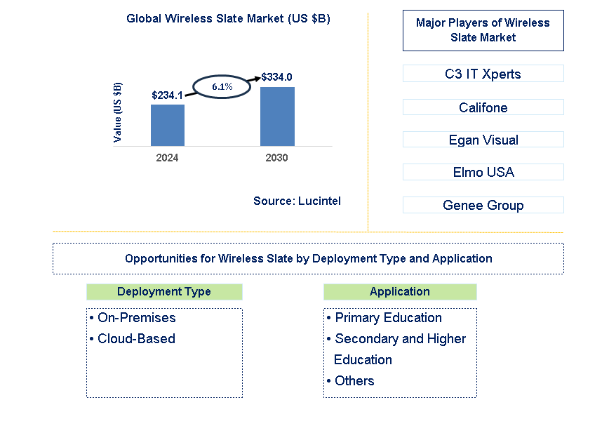 Wireless Slate Trends and Forecast