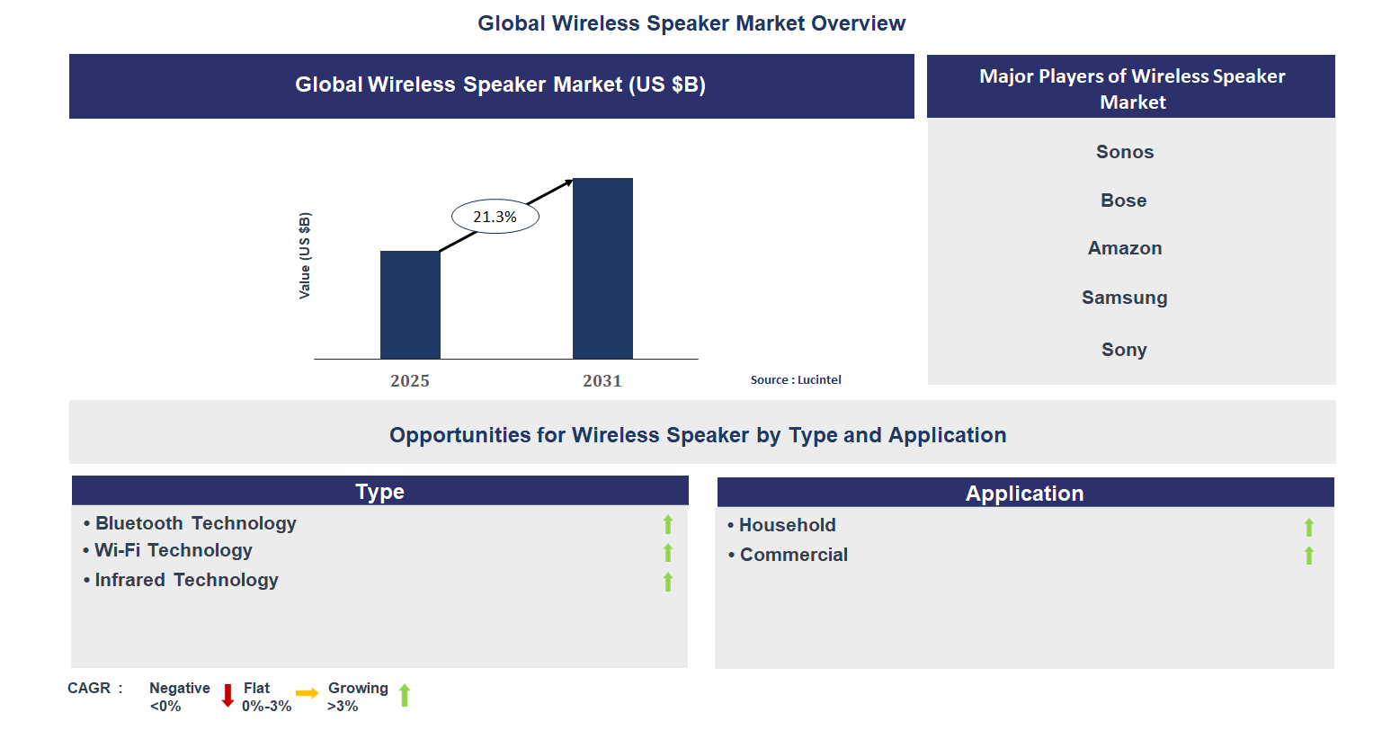 Wireless Speaker Market Trends and Forecast