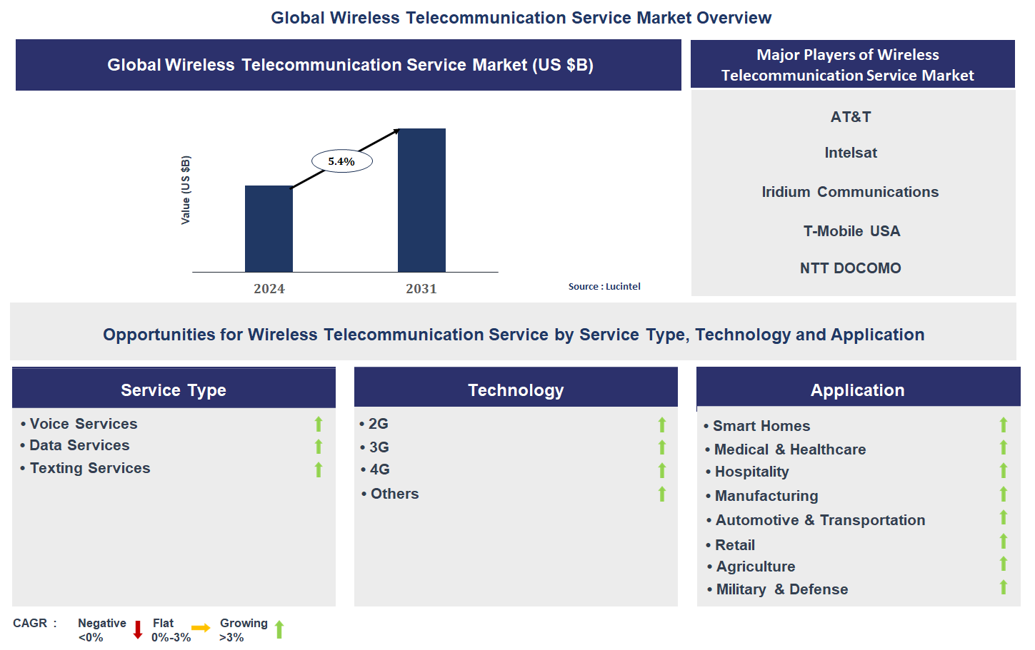 Wireless Telecommunication Service Market Trends and Forecast