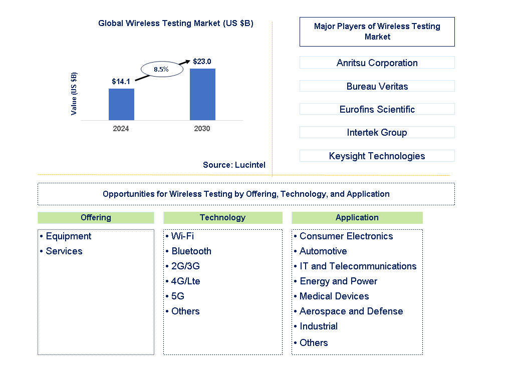 Wireless Testing Trends and Forecast