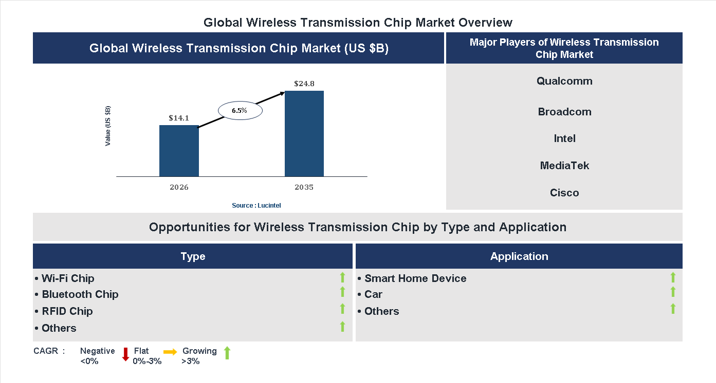 Wireless Transmission Chip Market Trends and Forecast