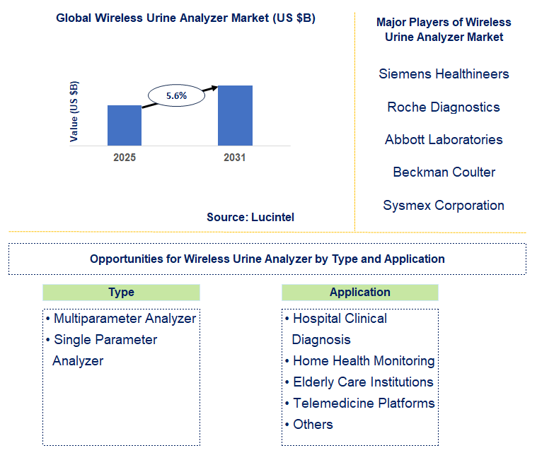 Wireless Urine Analyzer Market Trends and Forecast