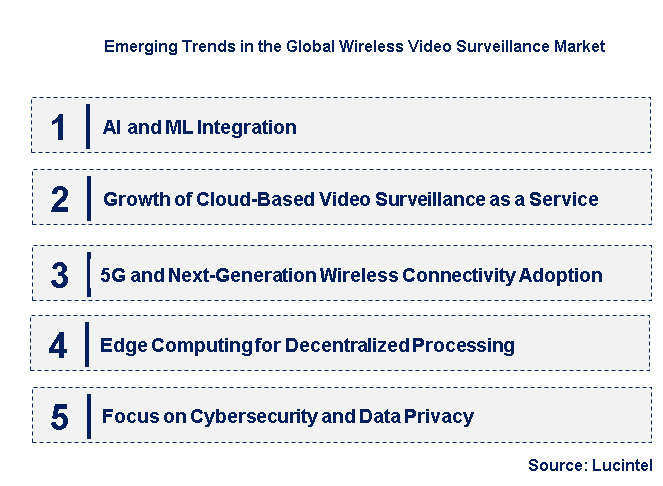 Emerging Trends in the Wireless Video Surveillance Market