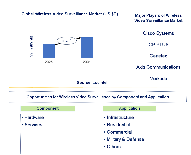 Wireless Video Surveillance Market Trends and Forecast