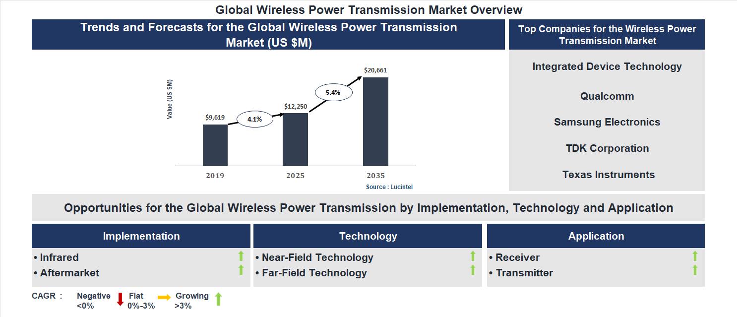 Wireless Power Transmission Market Trends and Forecast