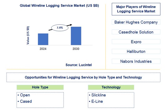 Wireline Logging Service Trends and Forecast