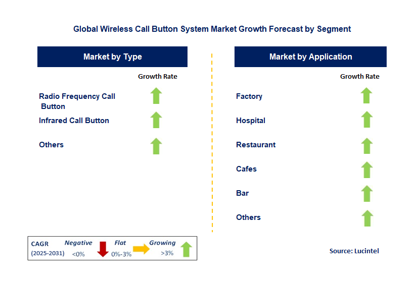 Wireless Call Button System Market by Segment