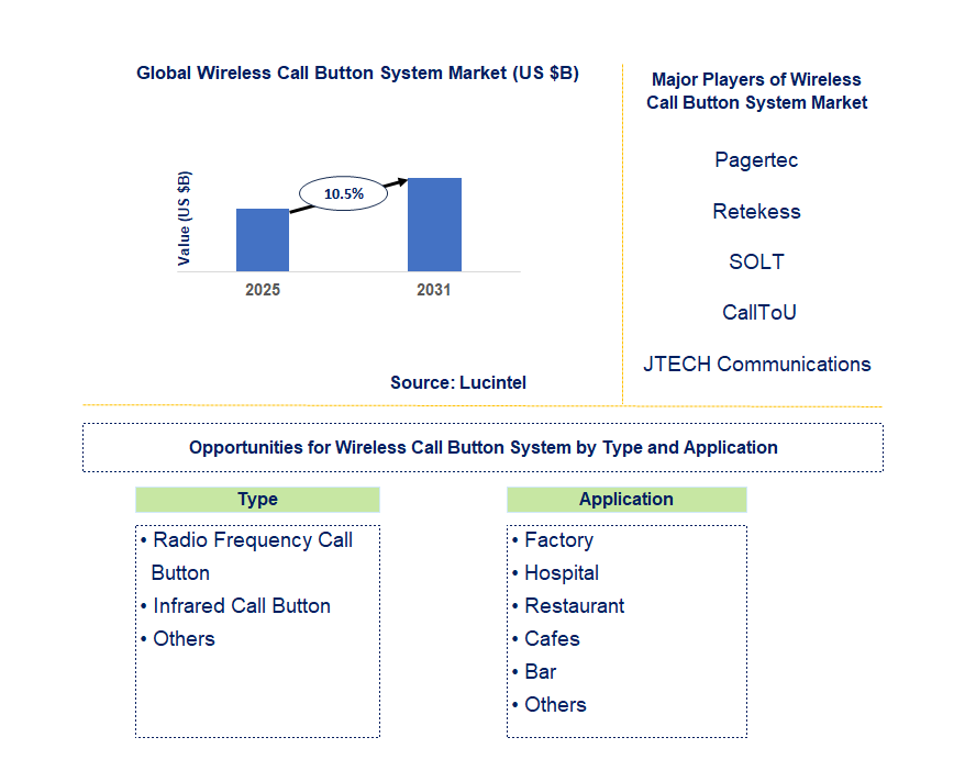 Wireless Call Button System Market Trends and Forecast