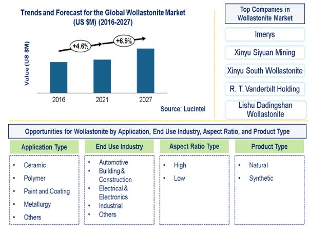 Wollastonite Market by Application Type, End Use Industry, Aspect Ratio Type, and Product Type
