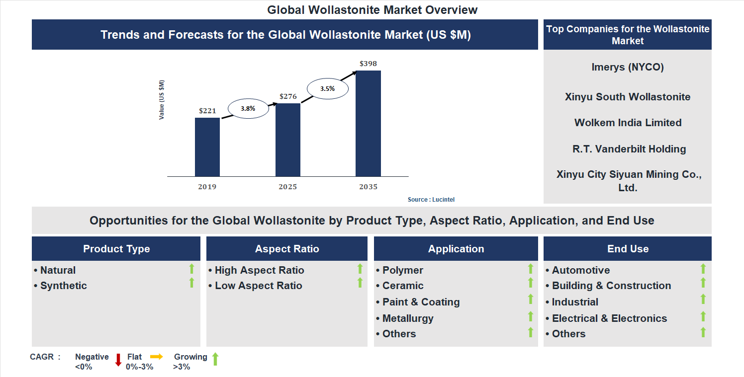 Wollastonite Market Trends and Forecast
