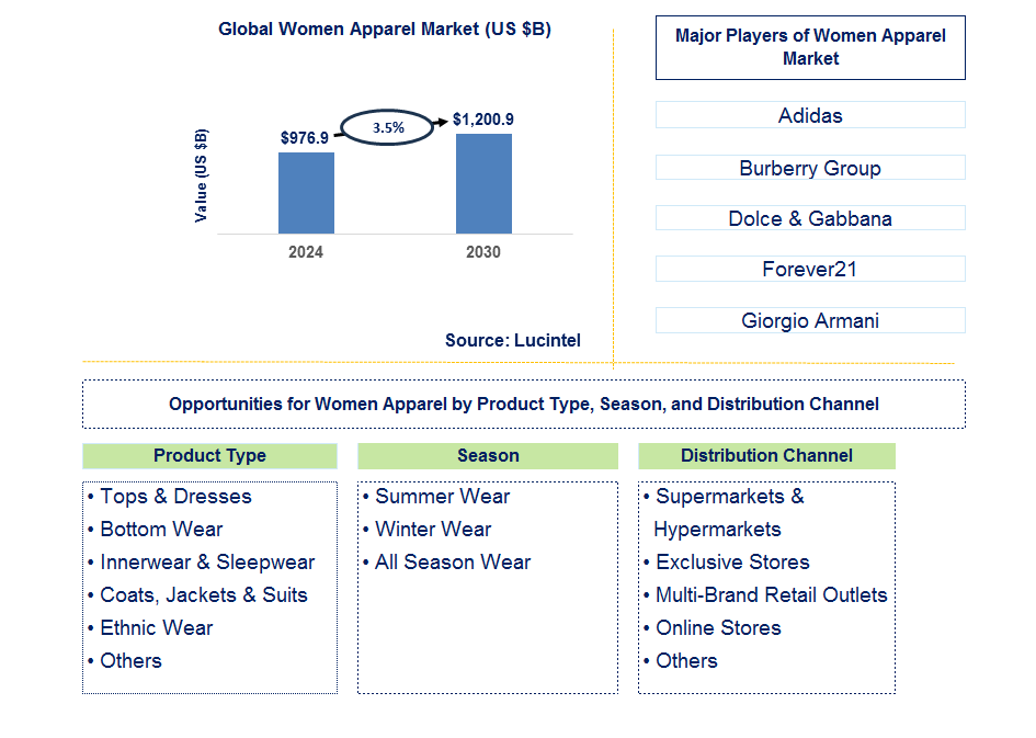 Women Apparel Trends and Forecast