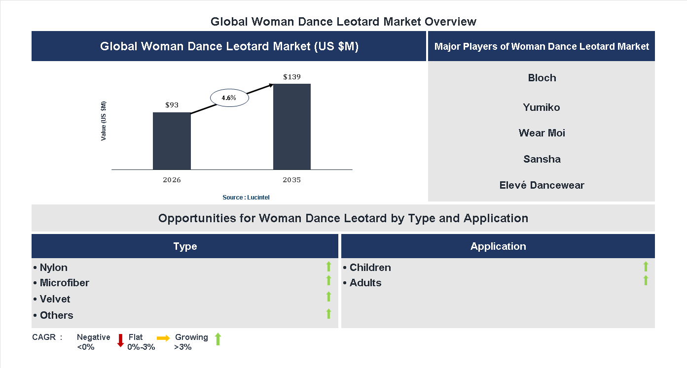 Woman Dance Leotard Market Trends and Forecast