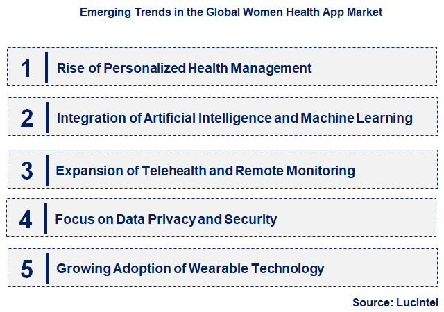 Emerging Trends in the Women Health App Market