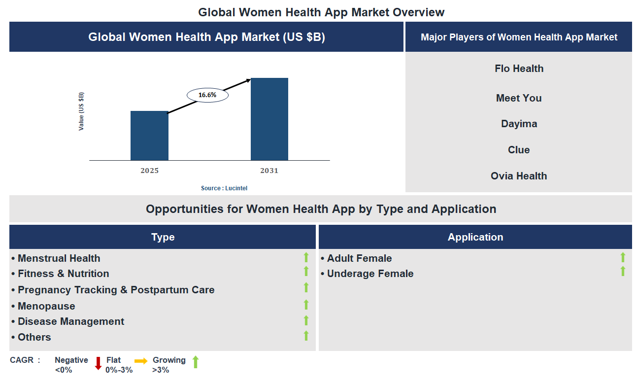 Women Health App Market Trends and Forecast