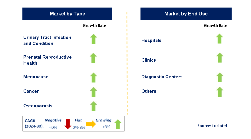 Women Health Disease Diagnosis & Treatment by Segment