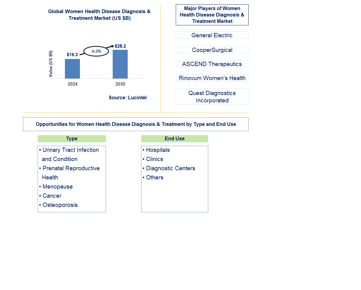 Women Health Disease Diagnosis & Treatment Trends and Forecast