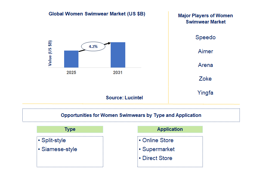 Women Swimwear Market Trends and Forecast