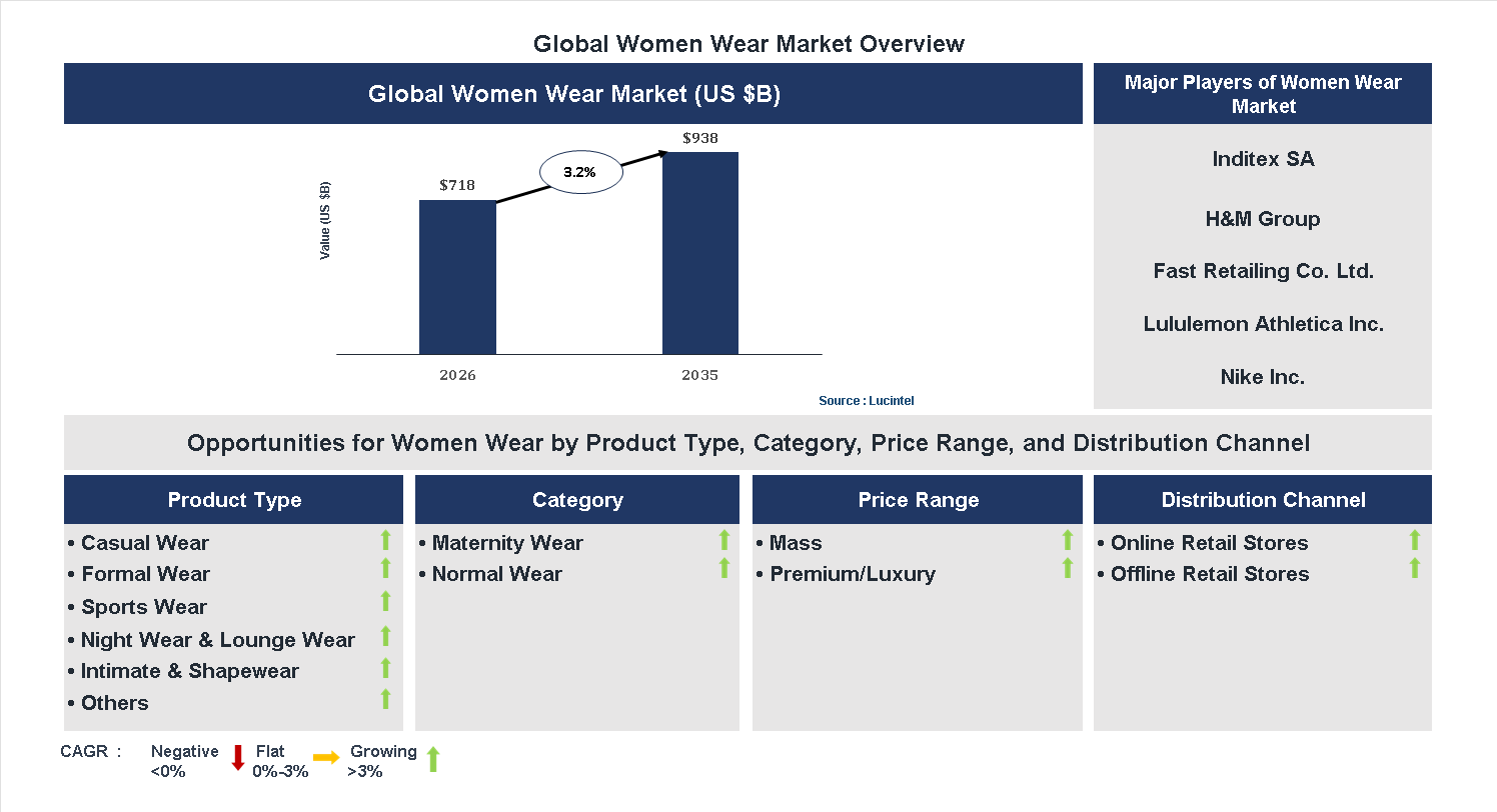 Women Wear Market Trends and Forecast