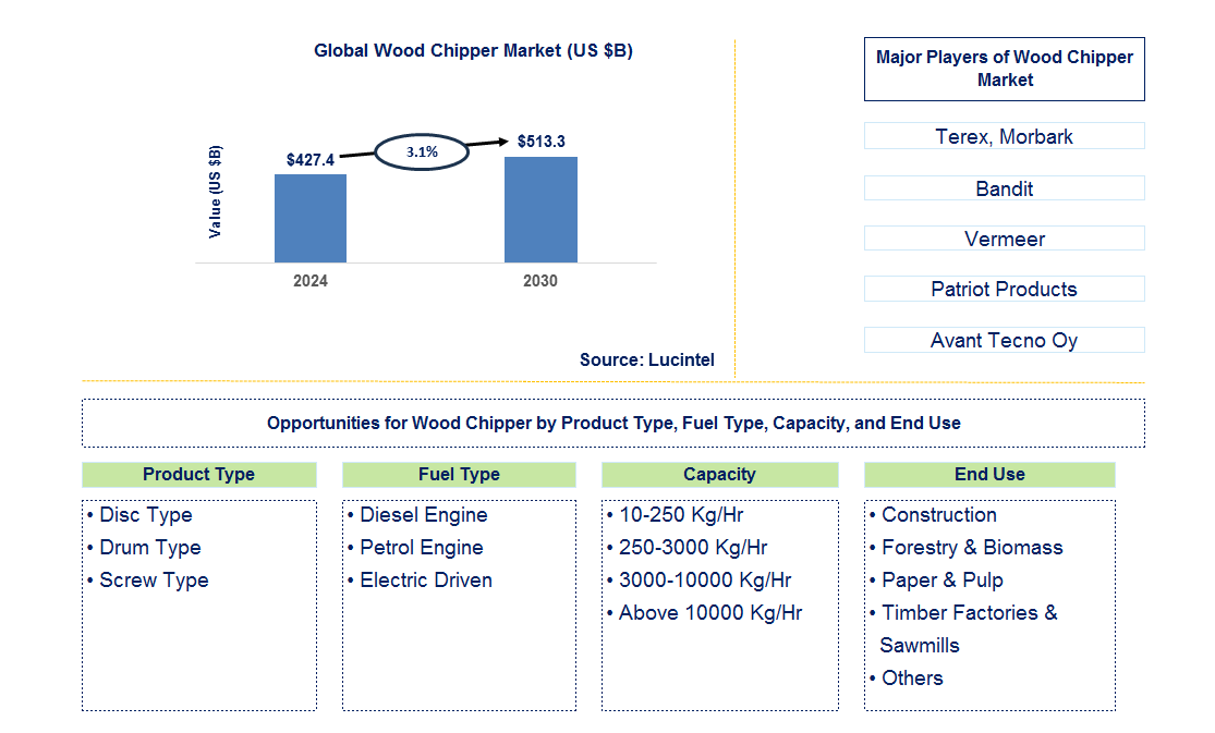 Wood Chipper Trends and Forecast