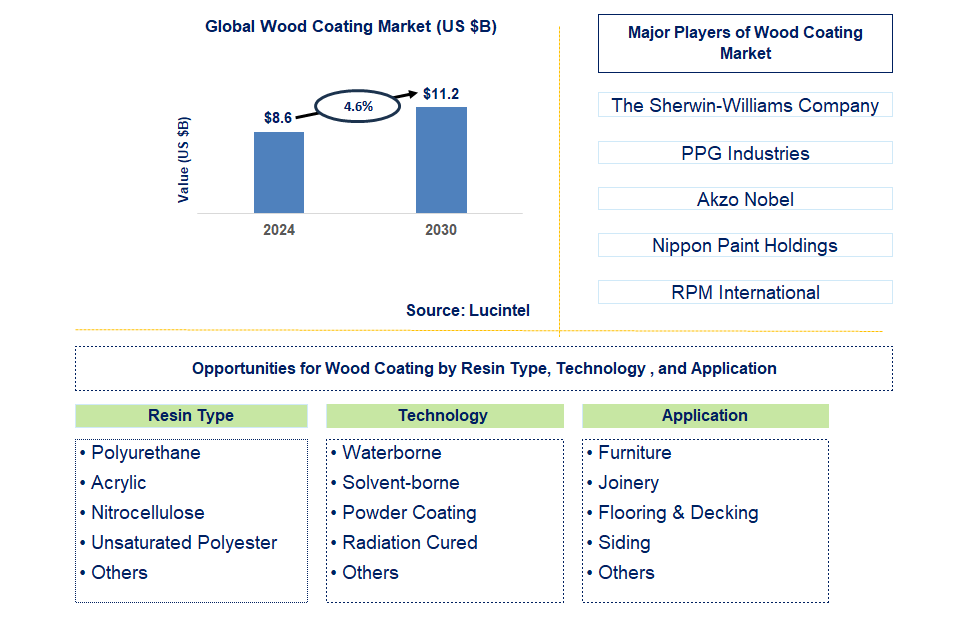 Wood Coating Trends and Forecast