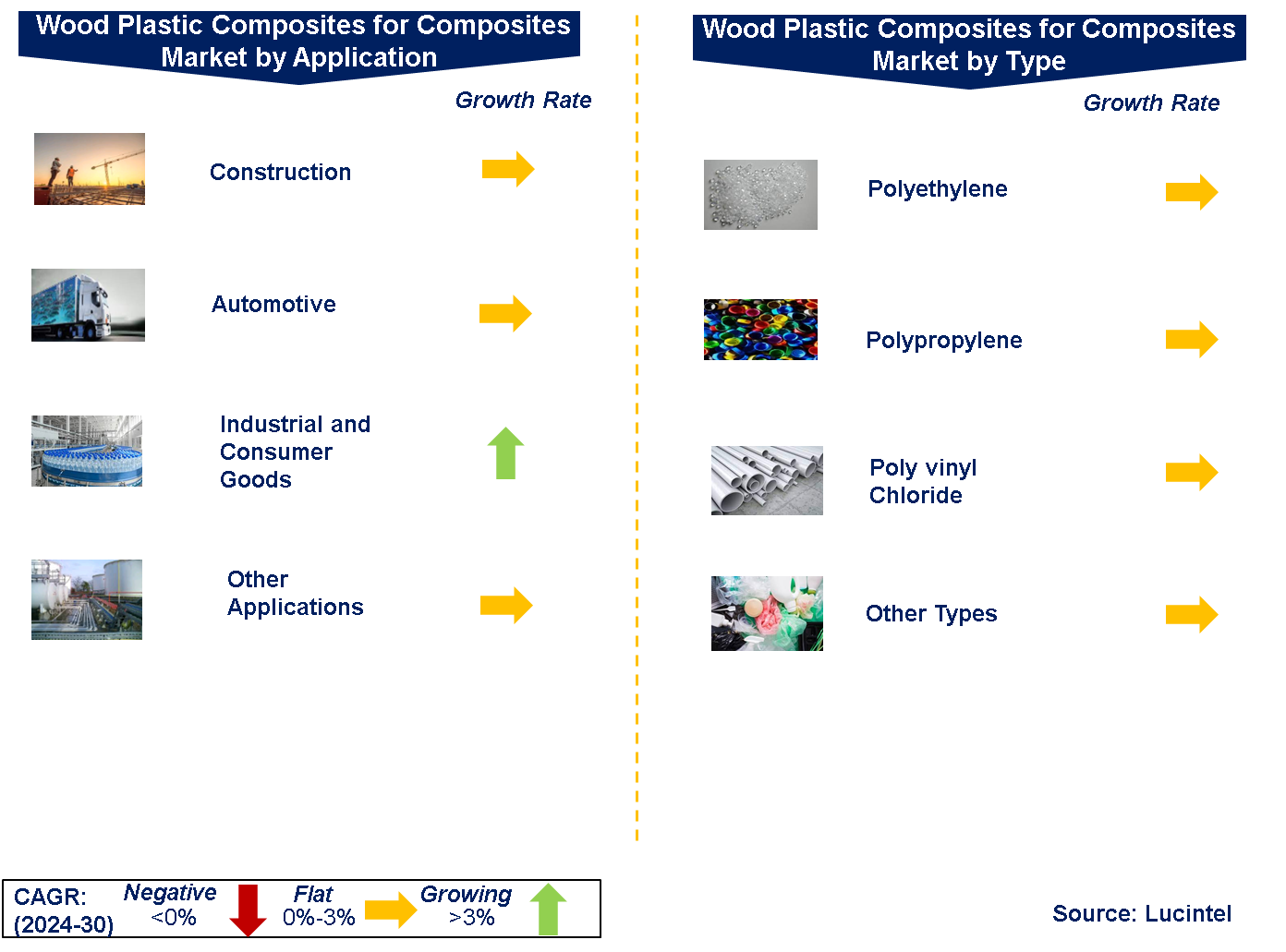 Wood Plastic Composites Market by Segments