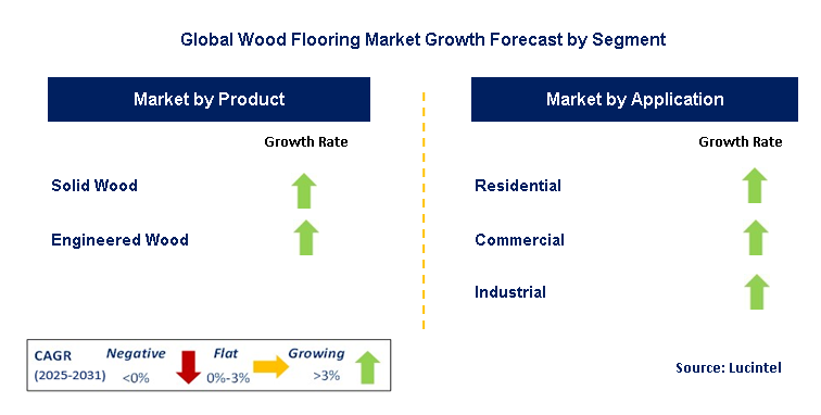 Wood Flooring Market by Segment