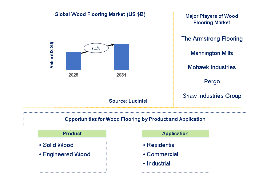 Wood Flooring Market Trends and Forecast