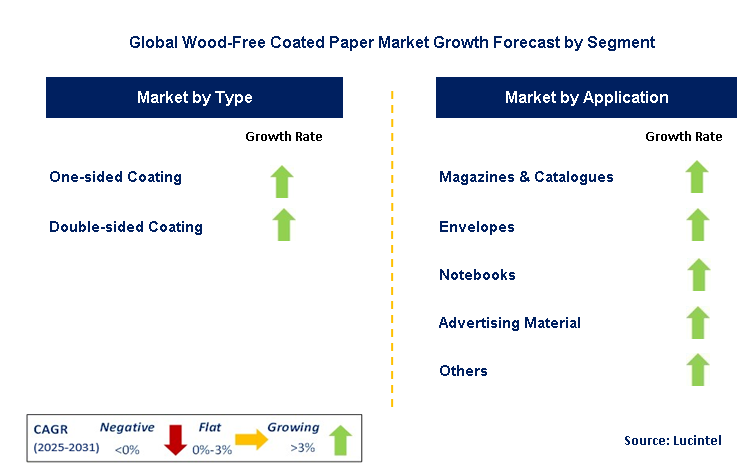 Wood-Free Coated Paper Market by Segment