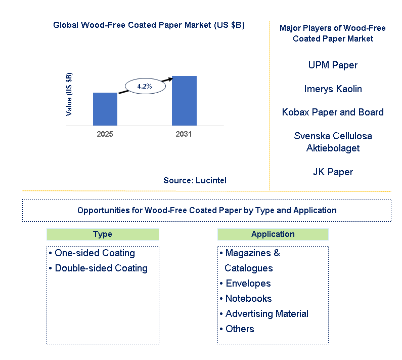 Wood-Free Coated Paper Market Trends and Forecast
