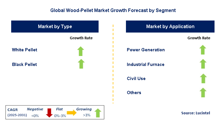 Wood-Pellet Market by Segment