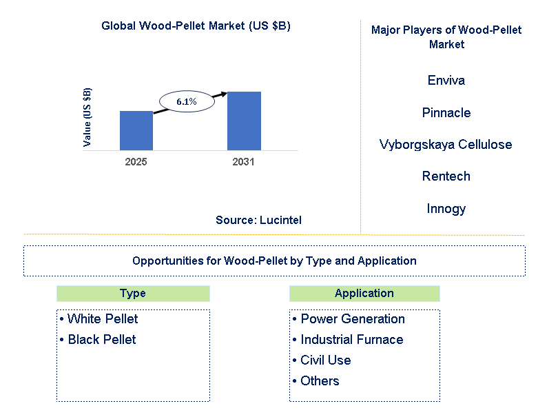 Wood-Pellet Market Trends and Forecast