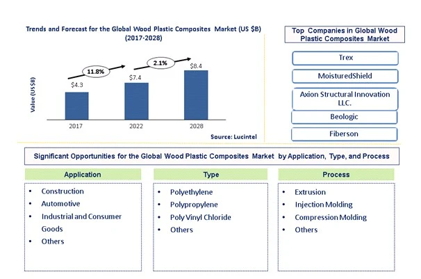 Wood Plastic Composites Market by Application, Type, Process, and Region
