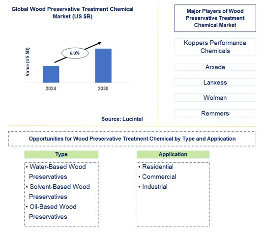 Wood Preservative Treatment Chemical Trends and Forecast
