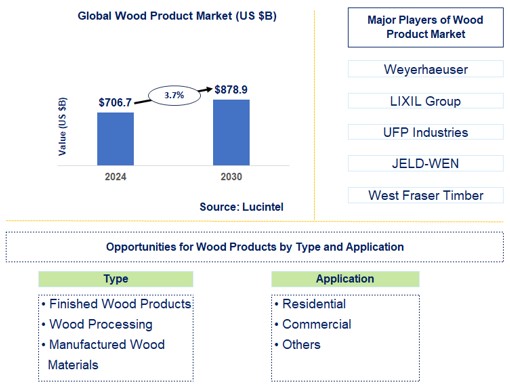 Wood Product Trends and Forecast
