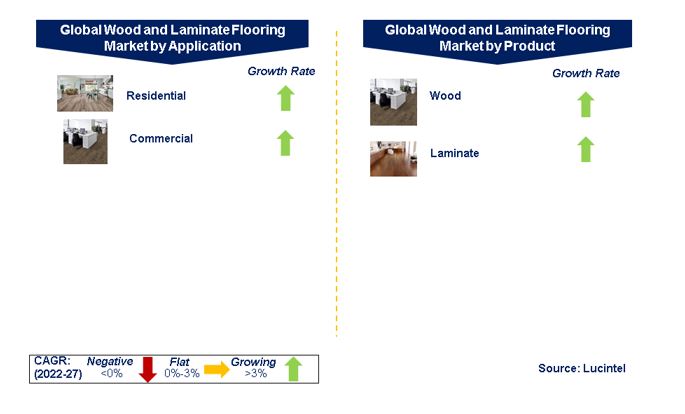 Wood and Laminate Flooring Market by Segments