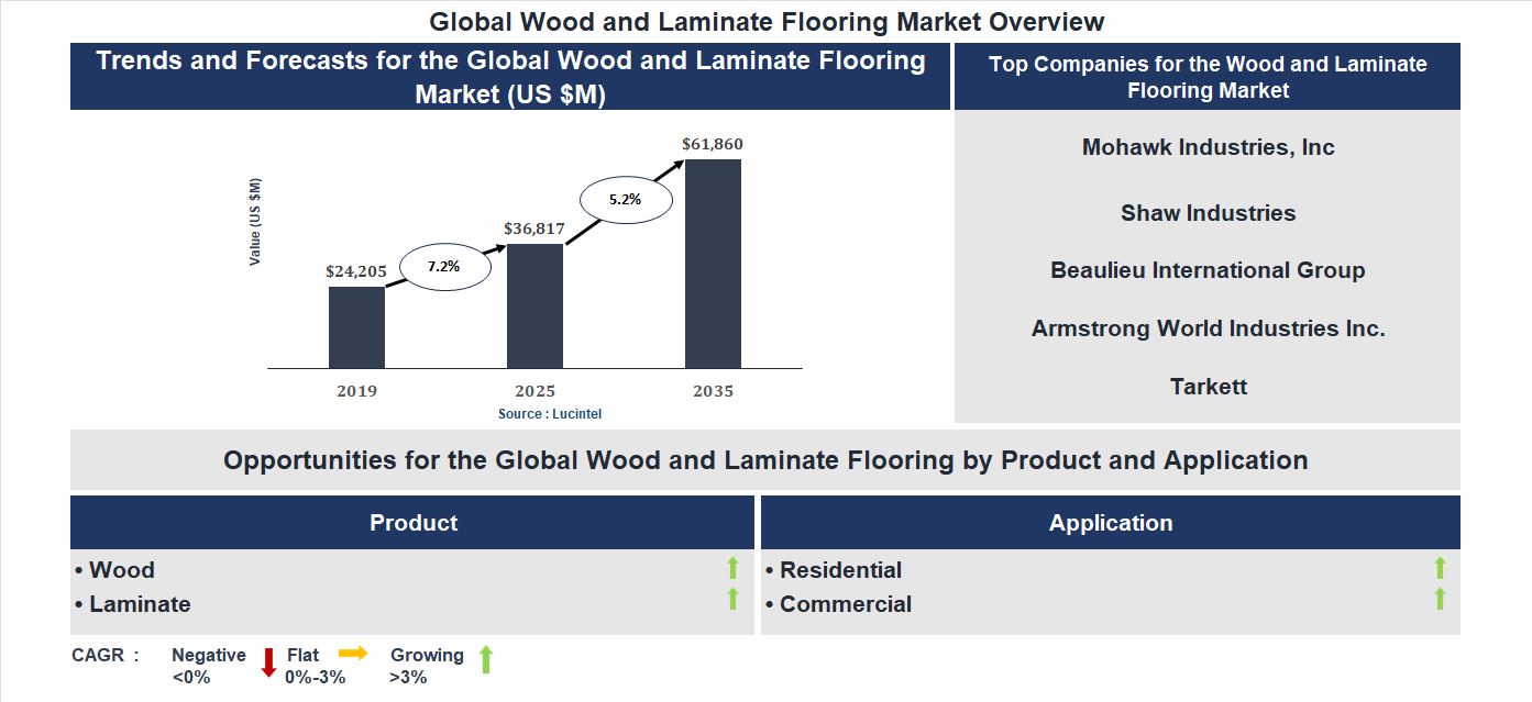 Wood and Laminate Flooring Market Trends and Forecast