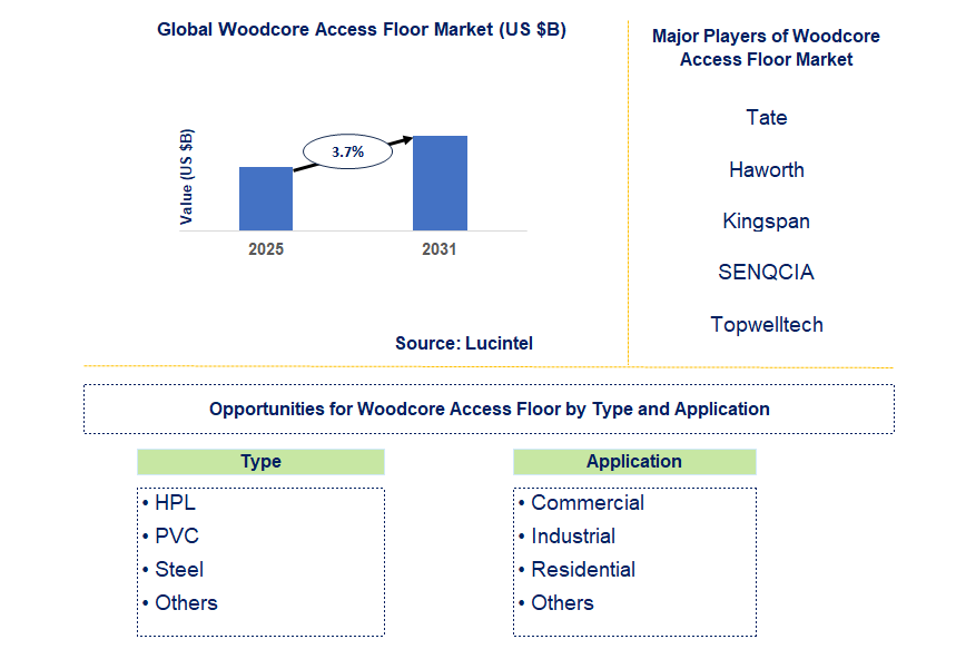 Woodcore Access Floor Market Trends and Forecast