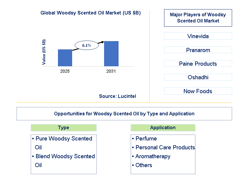 Woodsy Scented Oil Market Trends and Forecast