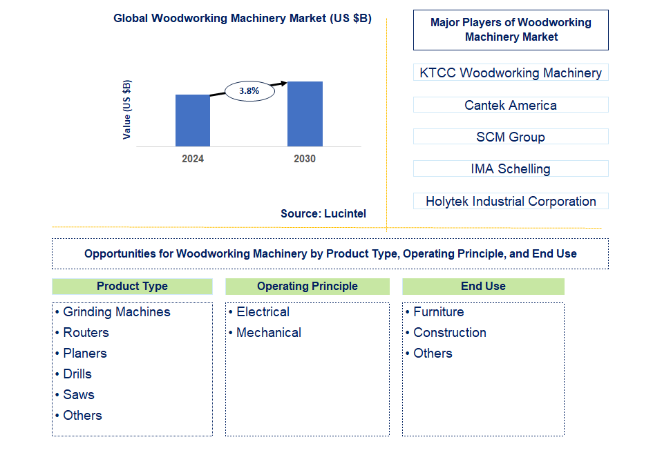 Woodworking Machinery Trends and Forecast