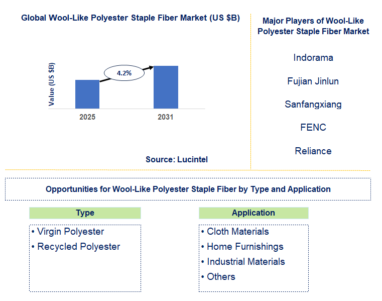 Wool-Like Polyester Staple Fiber Market Trends and Forecast