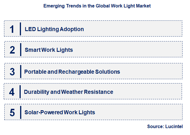 Emerging Trends in the Work Light Market