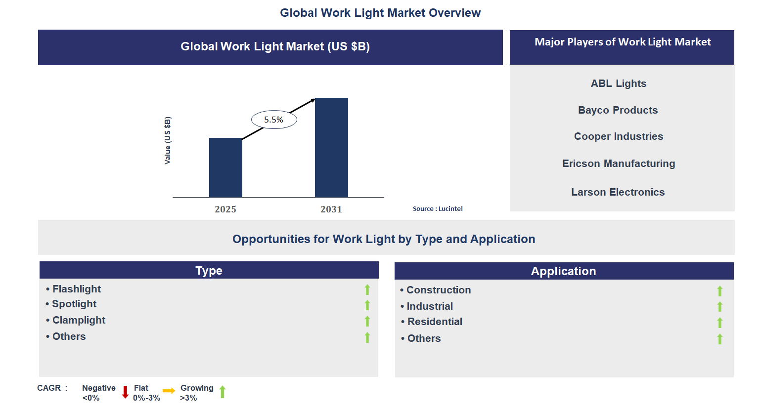Work Light Market Trends and Forecast