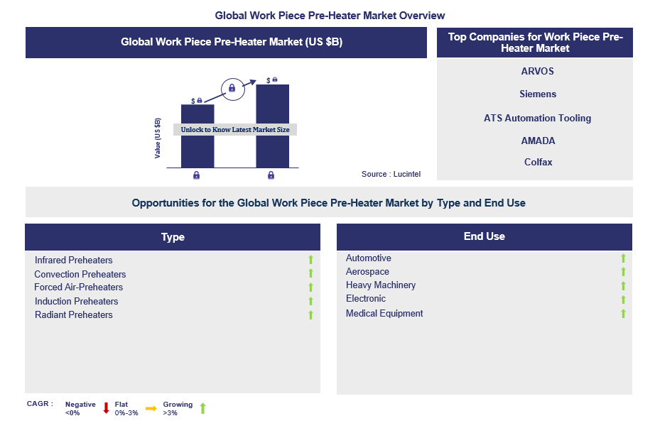 Work Piece Pre-Heater Trends and Forecast
