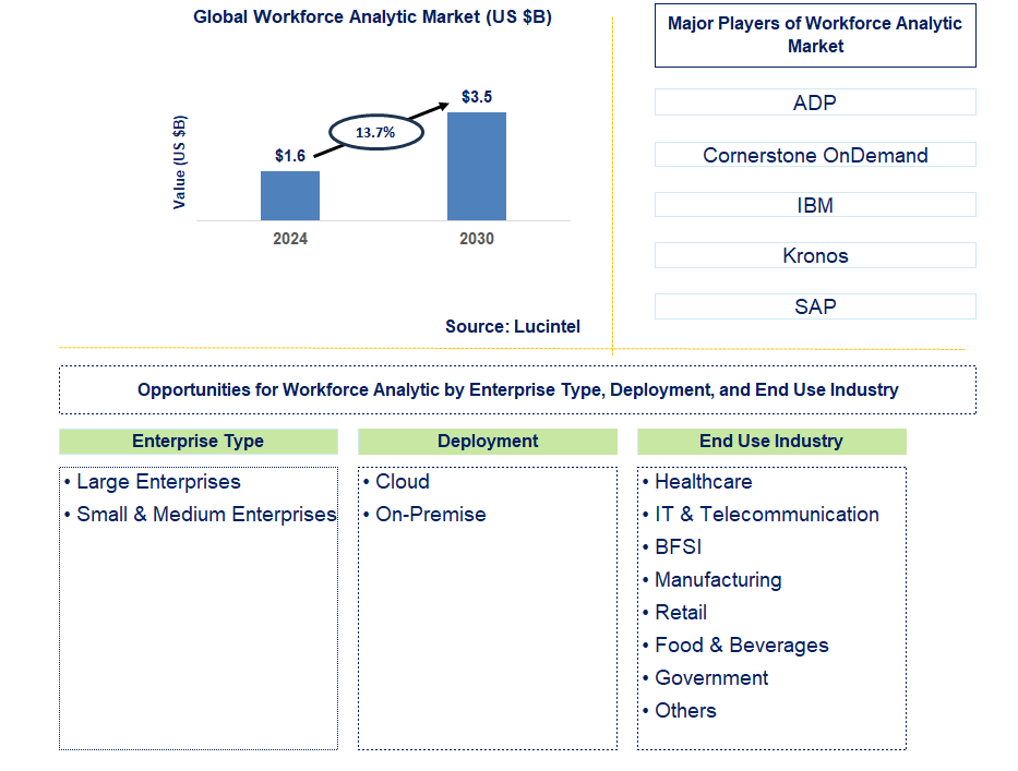 Workforce Analytic Trends and Forecast