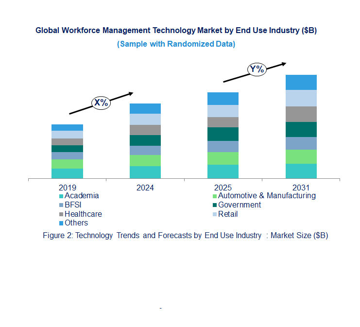 Workforce Management Market Trend and Forecast by End Use Industry [Value from 2019 to 2031]: