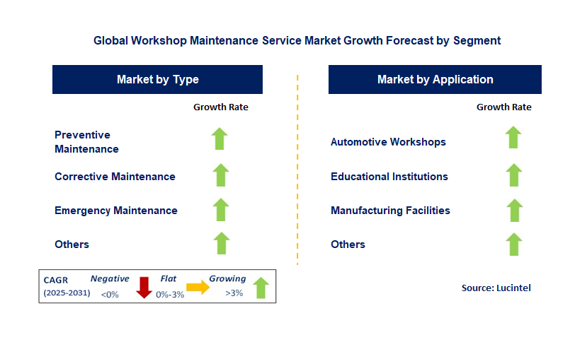 Workshop Maintenance Service Market by Segment