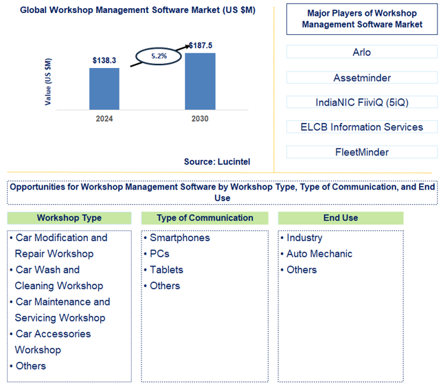 Workshop Management Software Trends and Forecast